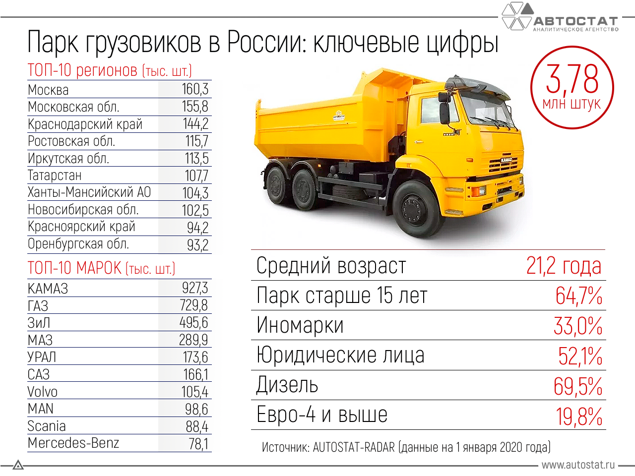 В России на начало 2020 года насчитывалось почти четыре миллиона грузовиков всех типов
